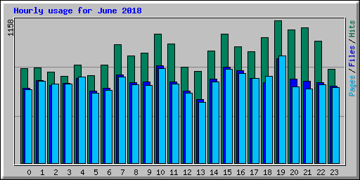 Hourly usage for June 2018