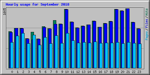 Hourly usage for September 2018