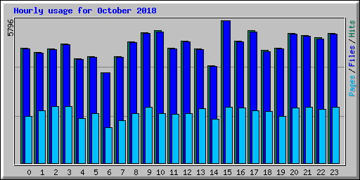 Hourly usage for October 2018
