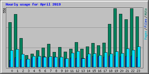 Hourly usage for April 2019