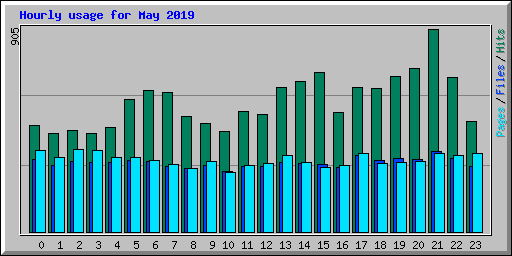 Hourly usage for May 2019