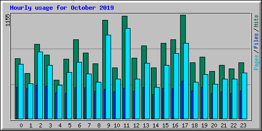 Hourly usage for October 2019