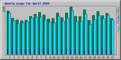 Hourly usage for April 2020