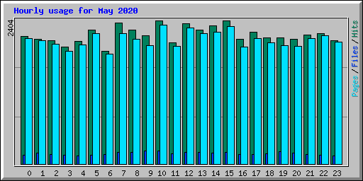 Hourly usage for May 2020