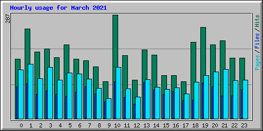 Hourly usage for March 2021