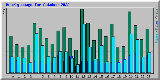 Hourly usage for October 2022