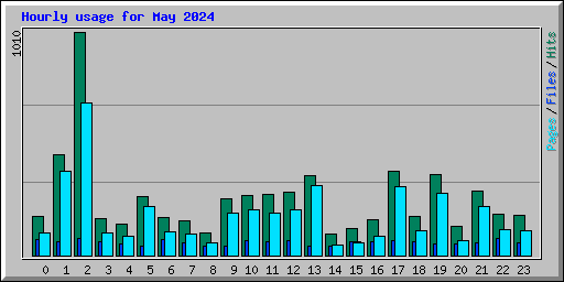 Hourly usage for May 2024