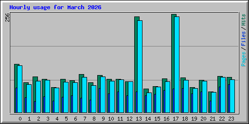 Hourly usage for March 2026