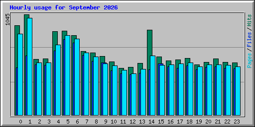 Hourly usage for September 2026
