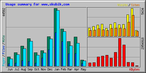 Usage summary for www.skubik.com